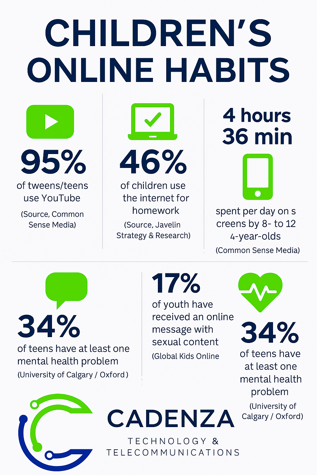Infographic illustrating habits of most children online
